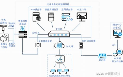 光功率預(yù)測系統(tǒng) 信息系統(tǒng)運(yùn)行維護(hù)服務(wù)的關(guān)鍵環(huán)節(jié)