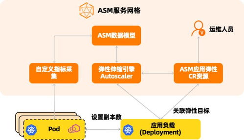 托管式服務(wù)網(wǎng)絡(luò) 云原生時(shí)代下的應(yīng)用體系架構(gòu)與運(yùn)維進(jìn)化