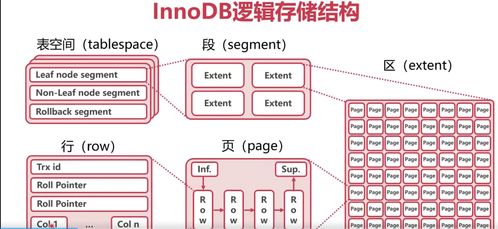 MySQL高可用、高性能、高可擴(kuò)展性（三高）詳解之二 InnoDB數(shù)據(jù)表存儲(chǔ)機(jī)制與數(shù)據(jù)處理服務(wù)